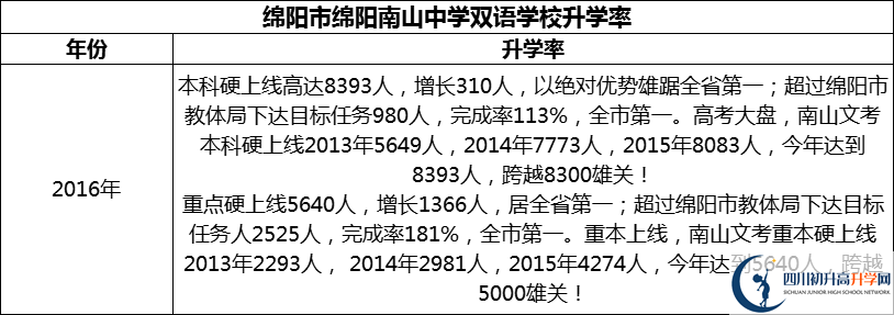 2024年綿陽(yáng)市綿陽(yáng)南山中學(xué)雙語(yǔ)學(xué)校升學(xué)率怎么樣？
