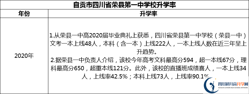 2024年自貢市四川省榮縣第一中學(xué)校升學(xué)率怎么樣？