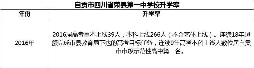 2024年自貢市四川省榮縣第一中學(xué)校升學(xué)率怎么樣？