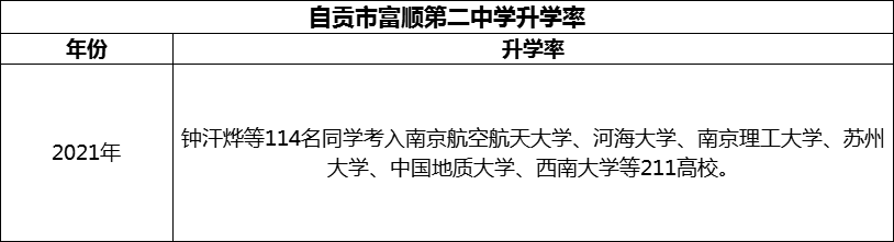 2024年自貢市富順第二中學(xué)升學(xué)率怎么樣？