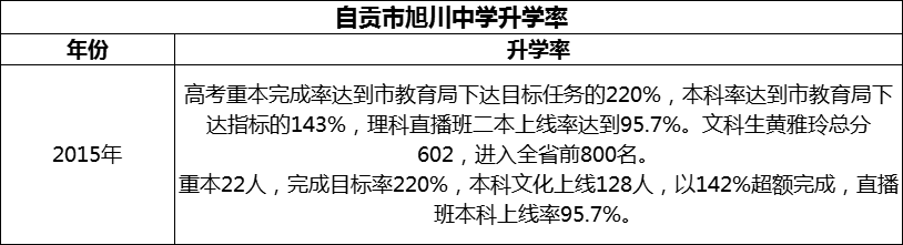 2024年自貢市旭川中學(xué)升學(xué)率怎么樣？
