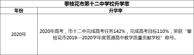 2024年攀枝花市第十二中學(xué)校升學(xué)率怎么樣？
