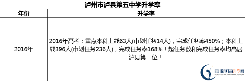 2024年瀘州市瀘縣第五中學(xué)升學(xué)率怎么樣？