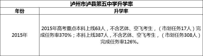 2024年瀘州市瀘縣第五中學(xué)升學(xué)率怎么樣？
