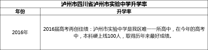 2024年瀘州市四川省瀘州市實(shí)驗中學(xué)升學(xué)率怎么樣？