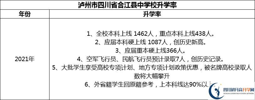 2024年瀘州市四川省合江縣中學(xué)校升學(xué)率怎么樣？