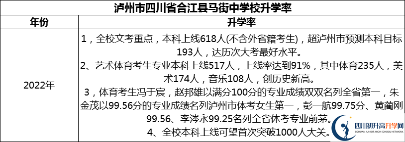 2024年瀘州市四川省合江縣馬街中學(xué)校升學(xué)率怎么樣？