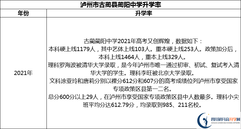 2024年瀘州市古藺縣藺陽(yáng)中學(xué)升學(xué)率怎么樣？
