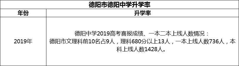 2024年德陽(yáng)市德陽(yáng)中學(xué)升學(xué)率怎么樣？