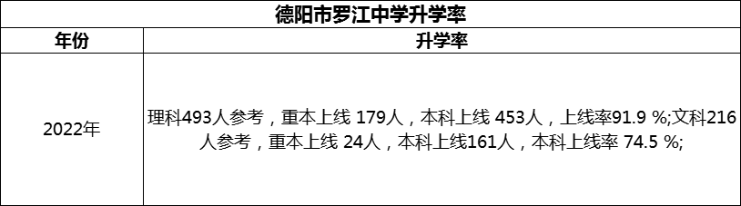 2024年德陽(yáng)市羅江中學(xué)升學(xué)率怎么樣？