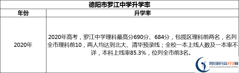 2024年德陽(yáng)市羅江中學(xué)升學(xué)率怎么樣？