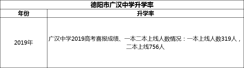 2024年德陽(yáng)市廣漢中學(xué)升學(xué)率怎么樣？