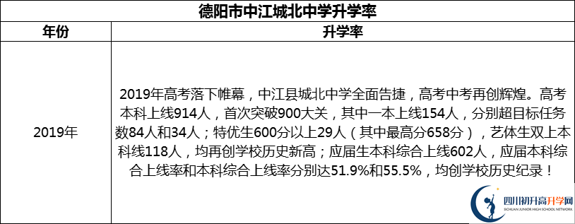 2024年德陽(yáng)市中江城北中學(xué)升學(xué)率怎么樣？
