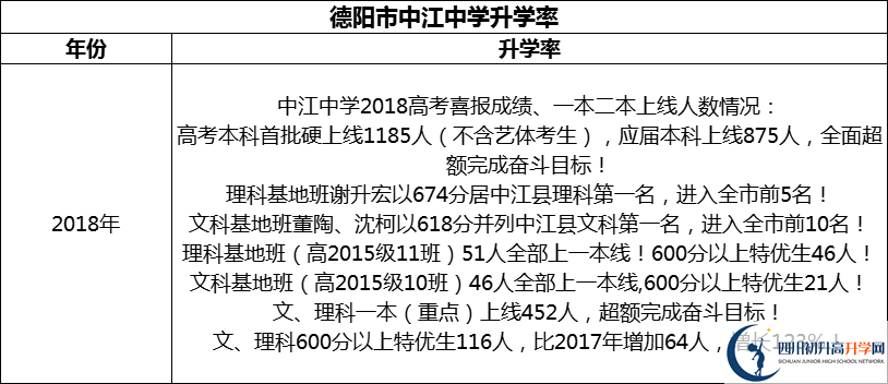 2024年德陽(yáng)市中江中學(xué)升學(xué)率怎么樣？