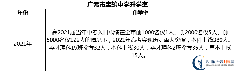 2024年廣元市寶輪中學(xué)升學(xué)率怎么樣？