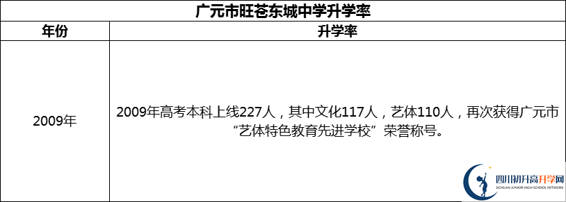 2024年廣元市旺蒼東城中學(xué)升學(xué)率怎么樣？