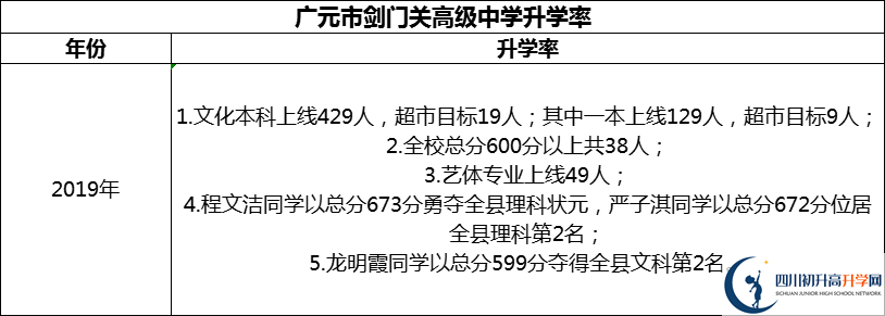 2024年廣元市劍門(mén)關(guān)高級中學(xué)升學(xué)率怎么樣？