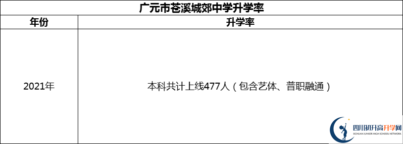 2024年廣元市蒼溪城郊中學(xué)升學(xué)率怎么樣？