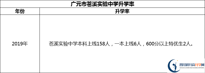 2024年廣元市蒼溪實(shí)驗中學(xué)升學(xué)率怎么樣？