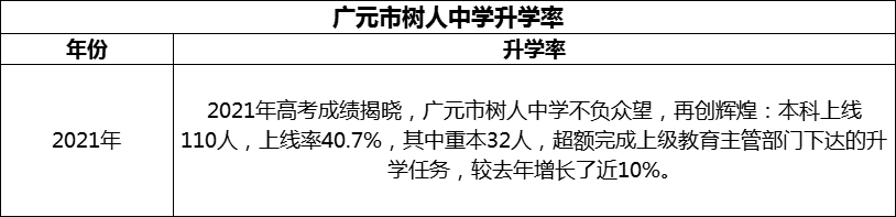 2024年廣元市樹(shù)人中學(xué)升學(xué)率怎么樣？