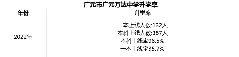 2024年?廣元市廣元萬(wàn)達中學(xué)升學(xué)率怎么樣？