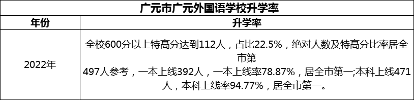 2024年?廣元市廣元外國語(yǔ)學(xué)校升學(xué)率怎么樣？