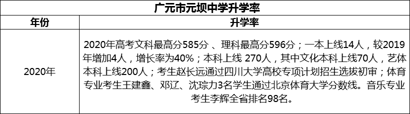 2024年?廣元市元壩中學(xué)升學(xué)率怎么樣？