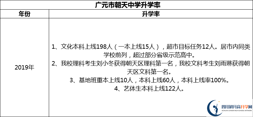 2024年?廣元市朝天中學(xué)升學(xué)率怎么樣？