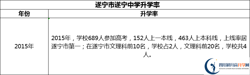 2024年?遂寧市遂寧中學(xué)升學(xué)率怎么樣？
