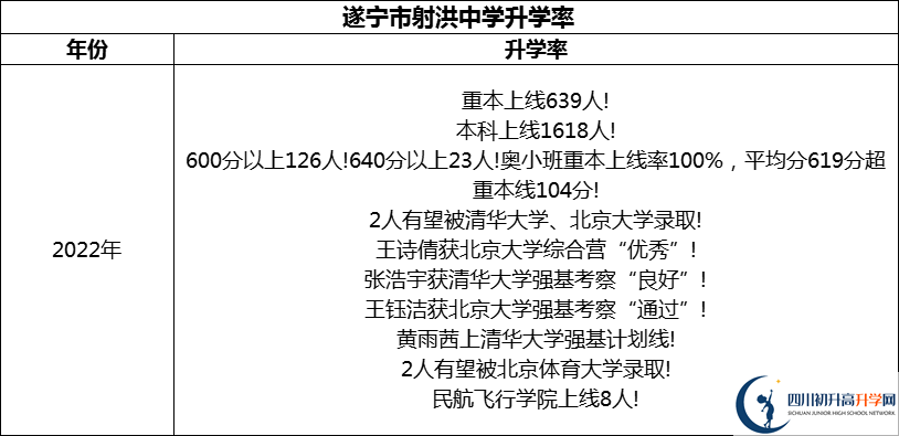 2024年?遂寧市射洪中學(xué)升學(xué)率怎么樣？