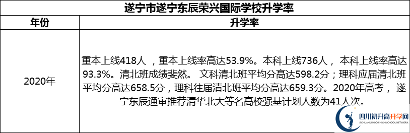 2024年?遂寧市遂寧東辰榮興國際學(xué)校升學(xué)率怎么樣？
