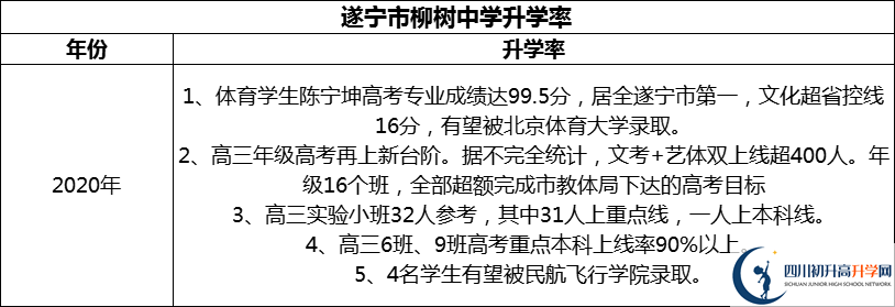 2024年?遂寧市柳樹(shù)中學(xué)升學(xué)率怎么樣？