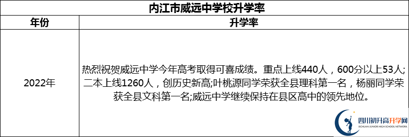 2024年?內江市威遠中學(xué)校升學(xué)率怎么樣？