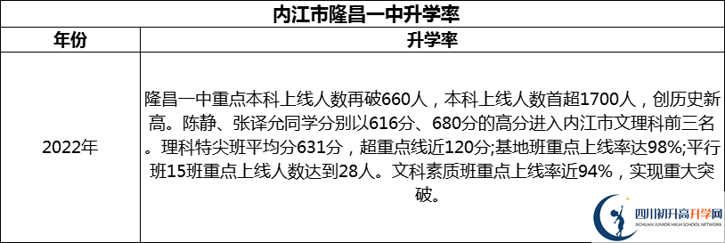 2024年?內江市隆昌一中升學(xué)率怎么樣？