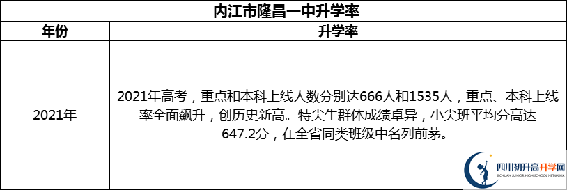 2024年?內江市隆昌一中升學(xué)率怎么樣？