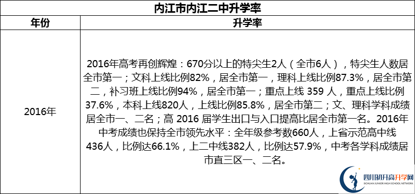 2024年?內江市內江二中升學(xué)率怎么樣？