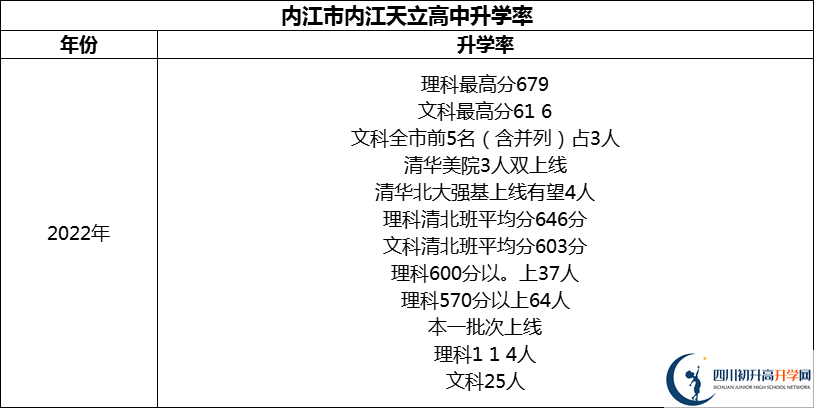 2024年內江市內江天立高中升學(xué)率怎么樣？