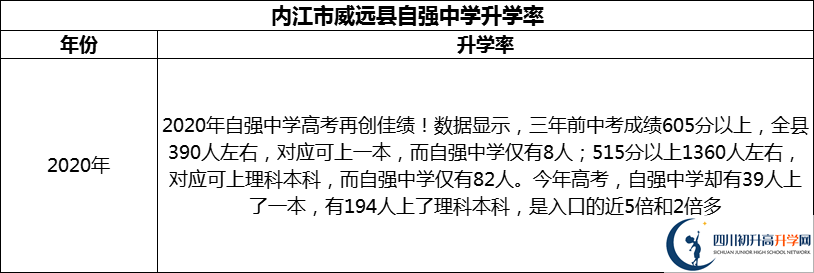 2024年內江市威遠縣自強中學(xué)升學(xué)率怎么樣？