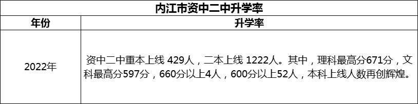 2024年內江市資中二中升學(xué)率怎么樣？