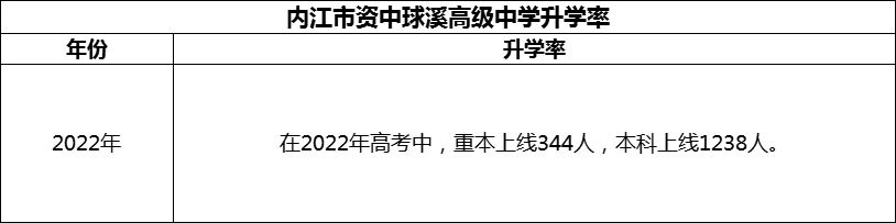 2024年內江市資中球溪高級中學(xué)升學(xué)率怎么樣？