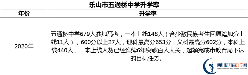 2024年樂(lè )山市五通橋中學(xué)升學(xué)率怎么樣？