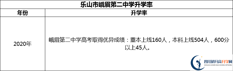 2024年樂(lè )山市峨眉第二中學(xué)升學(xué)率怎么樣？