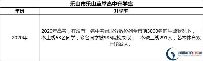 2024年樂(lè )山市樂(lè )山草堂高中升學(xué)率怎么樣？