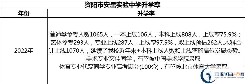 2024年資陽(yáng)市安岳實(shí)驗中學(xué)升學(xué)率怎么樣？