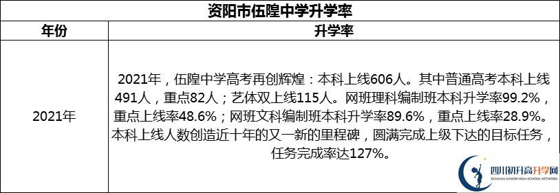 2024年資陽(yáng)市伍隍中學(xué)升學(xué)率怎么樣？
