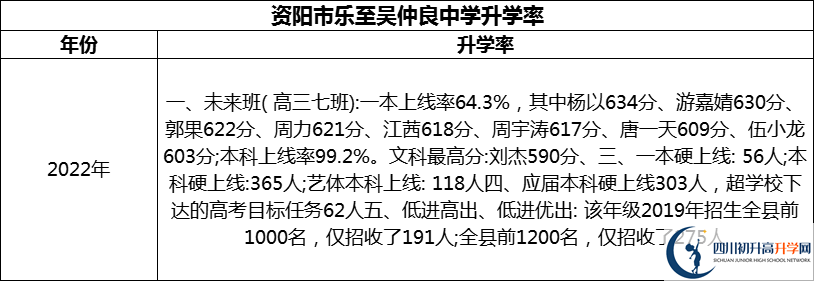 2024年資陽(yáng)市樂(lè )至吳仲良中學(xué)升學(xué)率怎么樣？