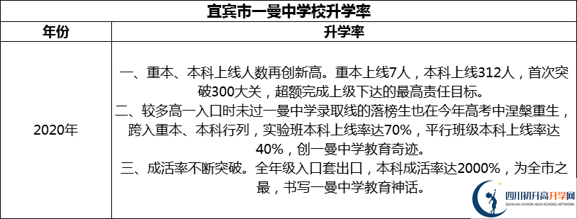 2024年宜賓市一曼中學(xué)校升學(xué)率怎么樣？