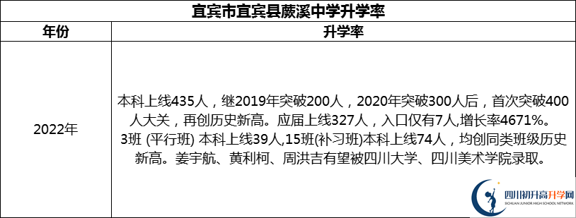 2024年宜賓市宜賓縣蕨溪中學(xué)升學(xué)率怎么樣？
