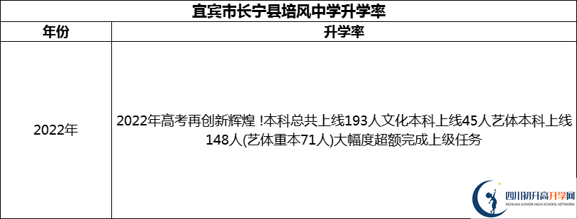 2024年宜賓市長(cháng)寧縣培風(fēng)中學(xué)升學(xué)率怎么樣？