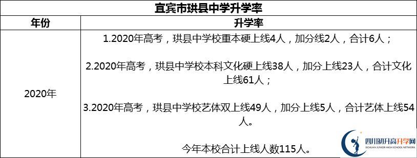 2024年宜賓市珙縣中學(xué)升學(xué)率怎么樣？